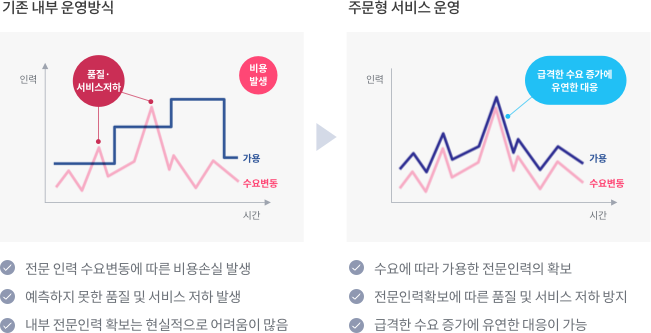데이터컨설팅